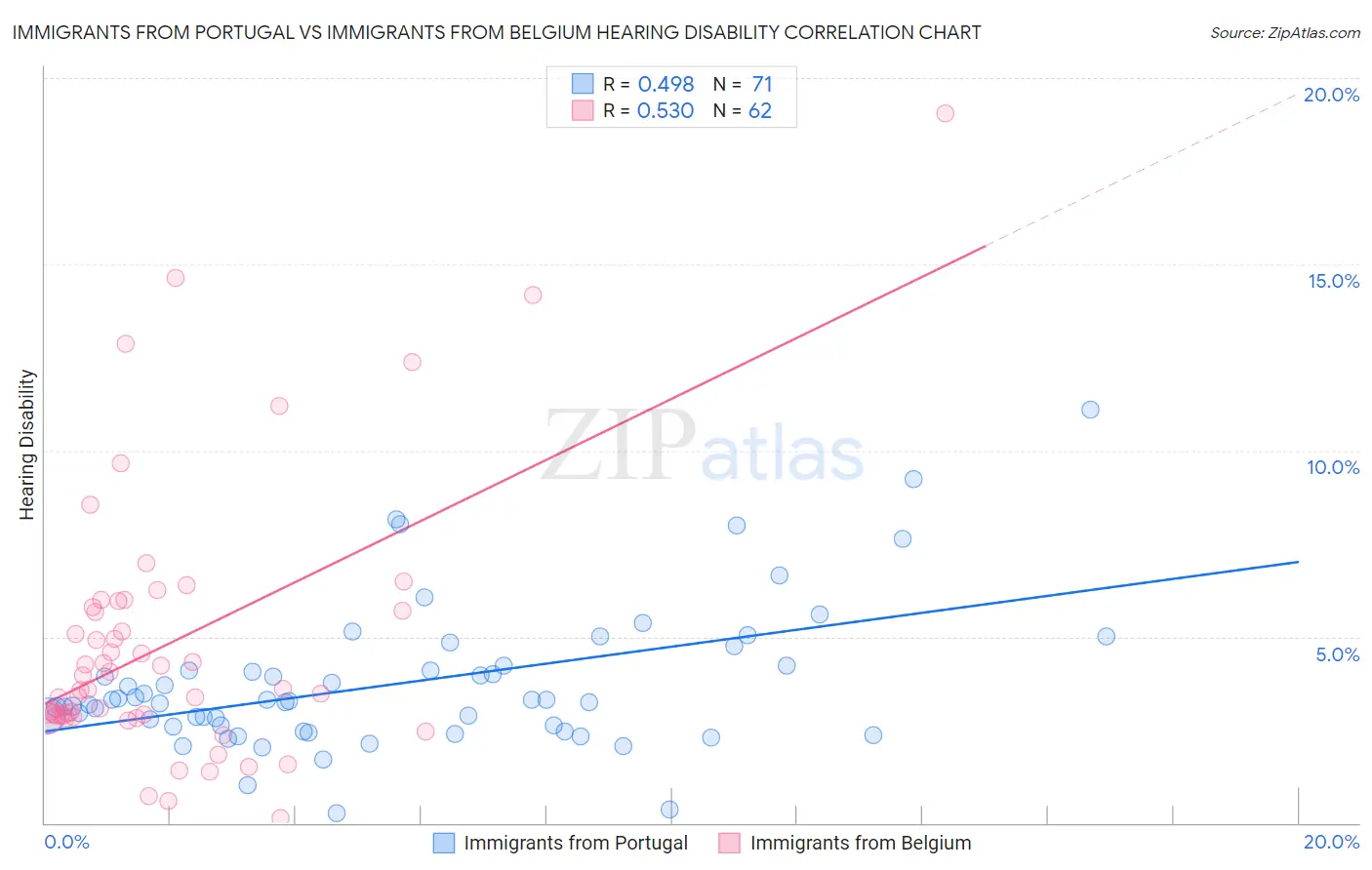 Immigrants from Portugal vs Immigrants from Belgium Hearing Disability