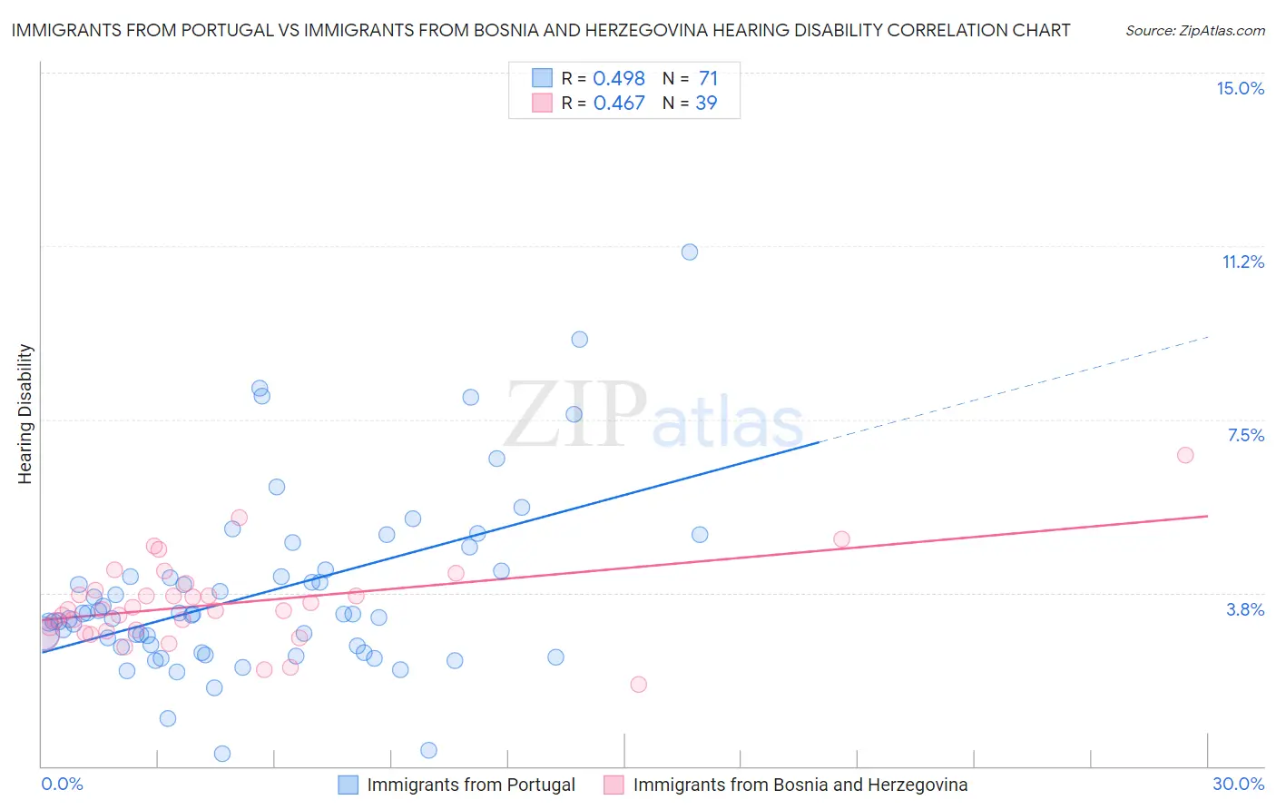 Immigrants from Portugal vs Immigrants from Bosnia and Herzegovina Hearing Disability