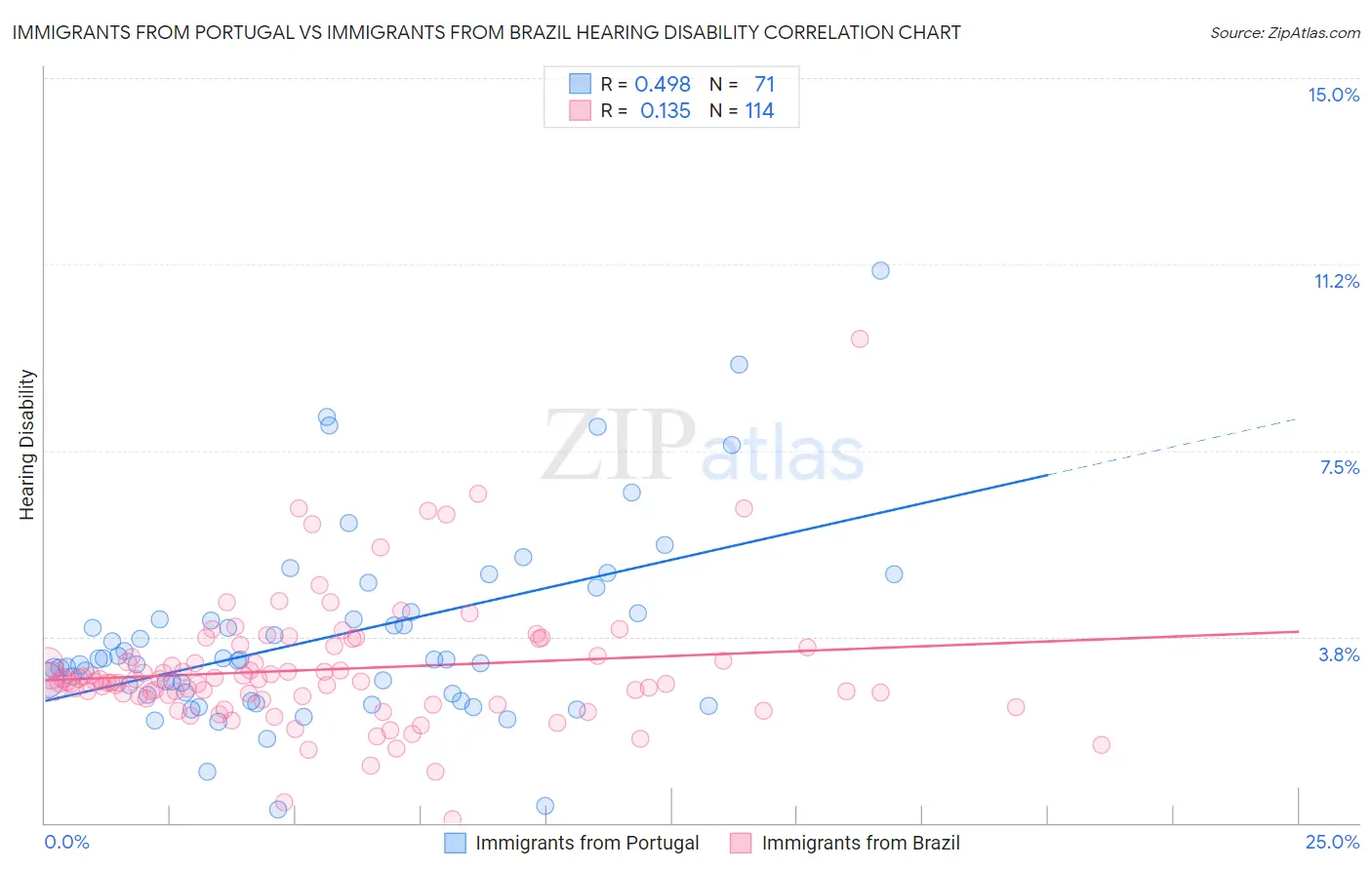 Immigrants from Portugal vs Immigrants from Brazil Hearing Disability