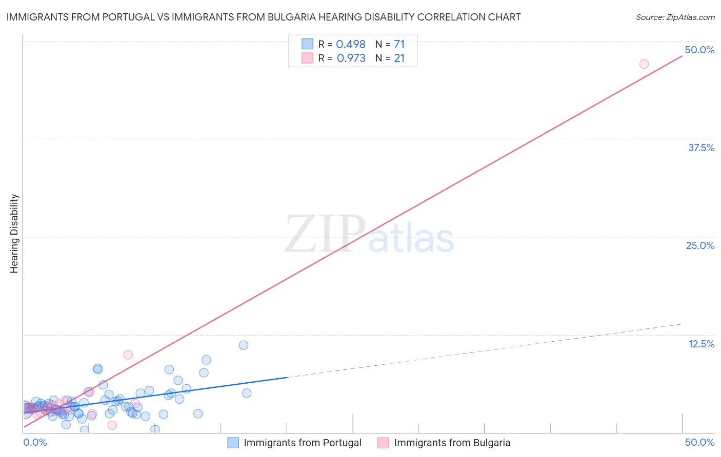 Immigrants from Portugal vs Immigrants from Bulgaria Hearing Disability