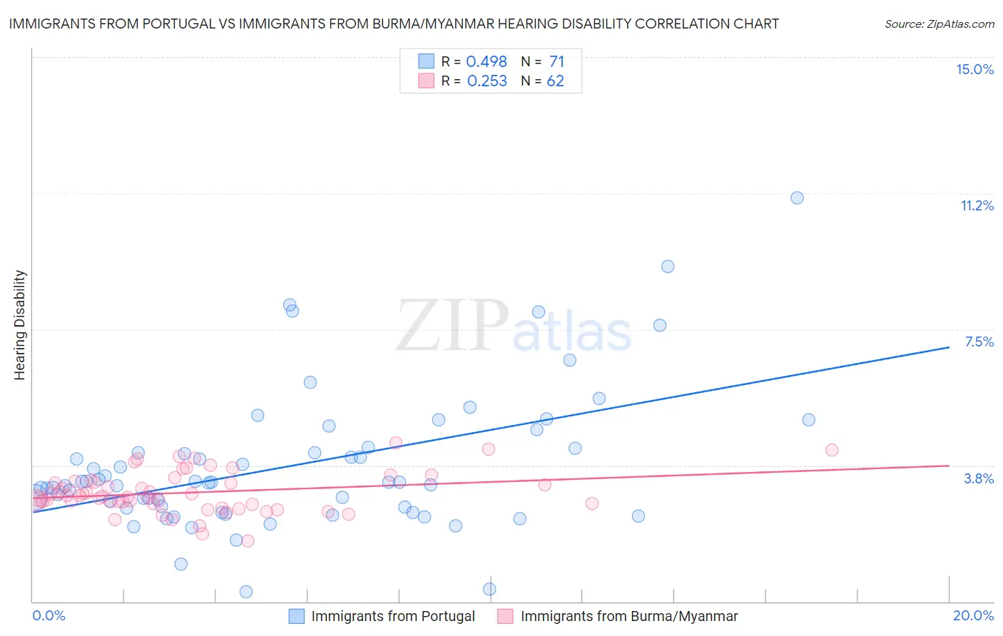 Immigrants from Portugal vs Immigrants from Burma/Myanmar Hearing Disability