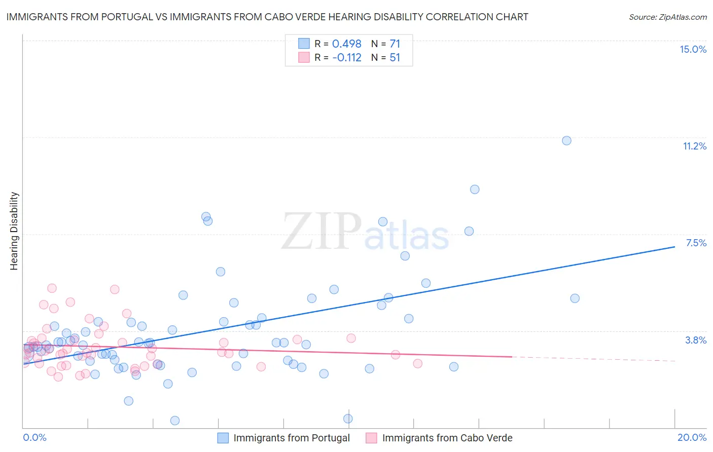 Immigrants from Portugal vs Immigrants from Cabo Verde Hearing Disability