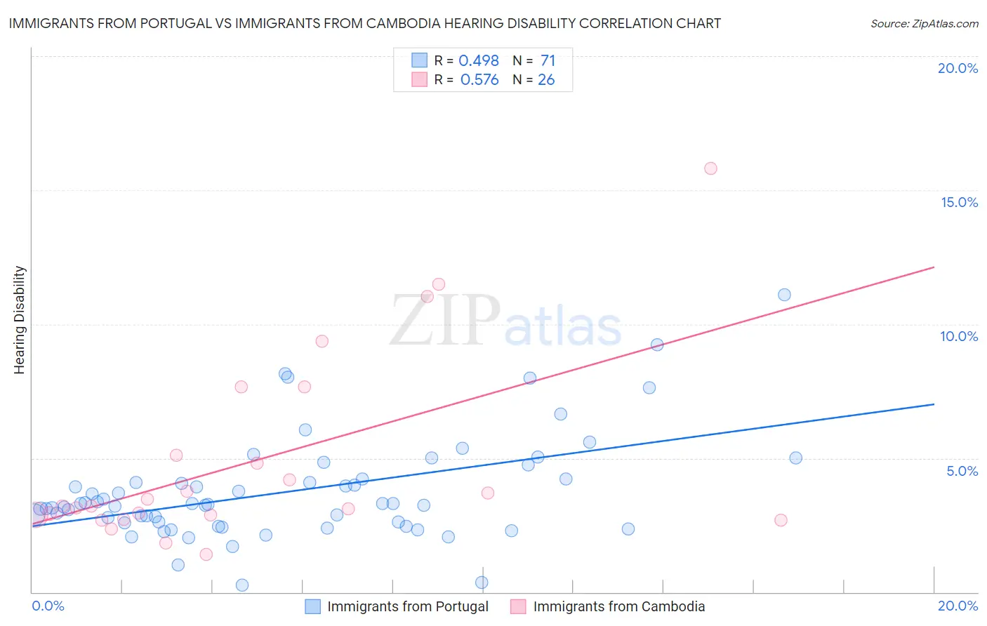 Immigrants from Portugal vs Immigrants from Cambodia Hearing Disability