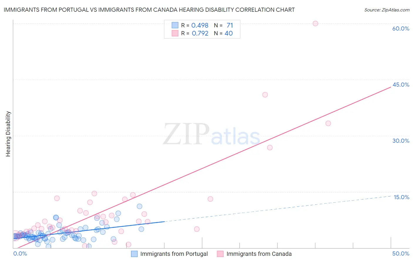 Immigrants from Portugal vs Immigrants from Canada Hearing Disability