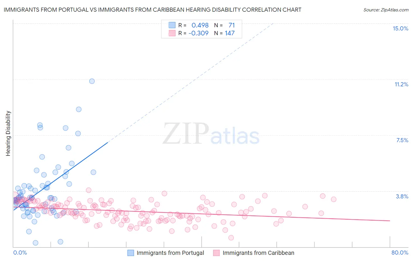 Immigrants from Portugal vs Immigrants from Caribbean Hearing Disability