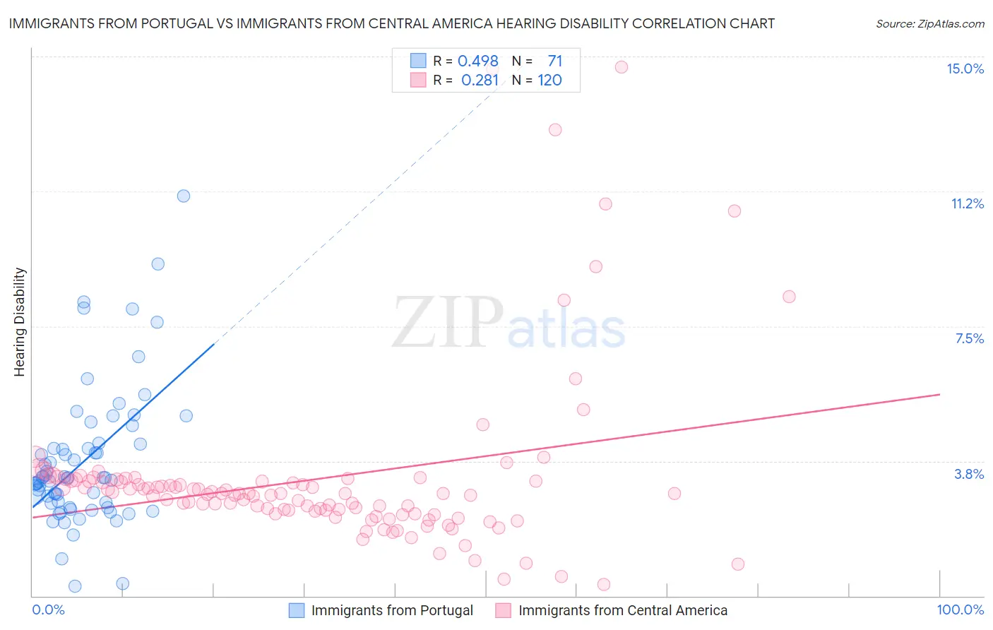 Immigrants from Portugal vs Immigrants from Central America Hearing Disability