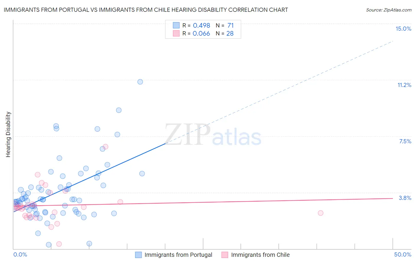 Immigrants from Portugal vs Immigrants from Chile Hearing Disability