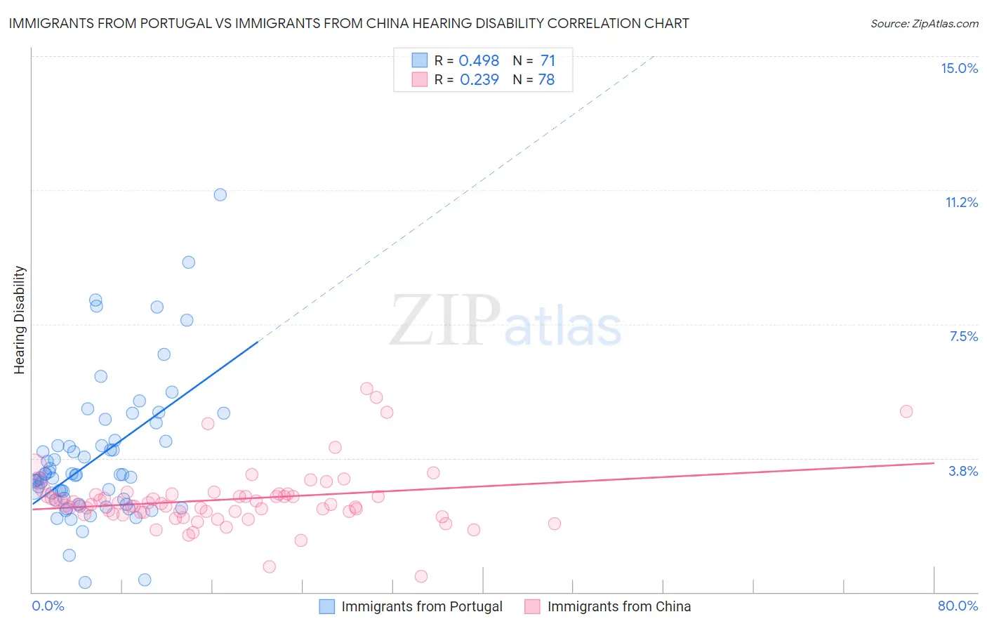 Immigrants from Portugal vs Immigrants from China Hearing Disability