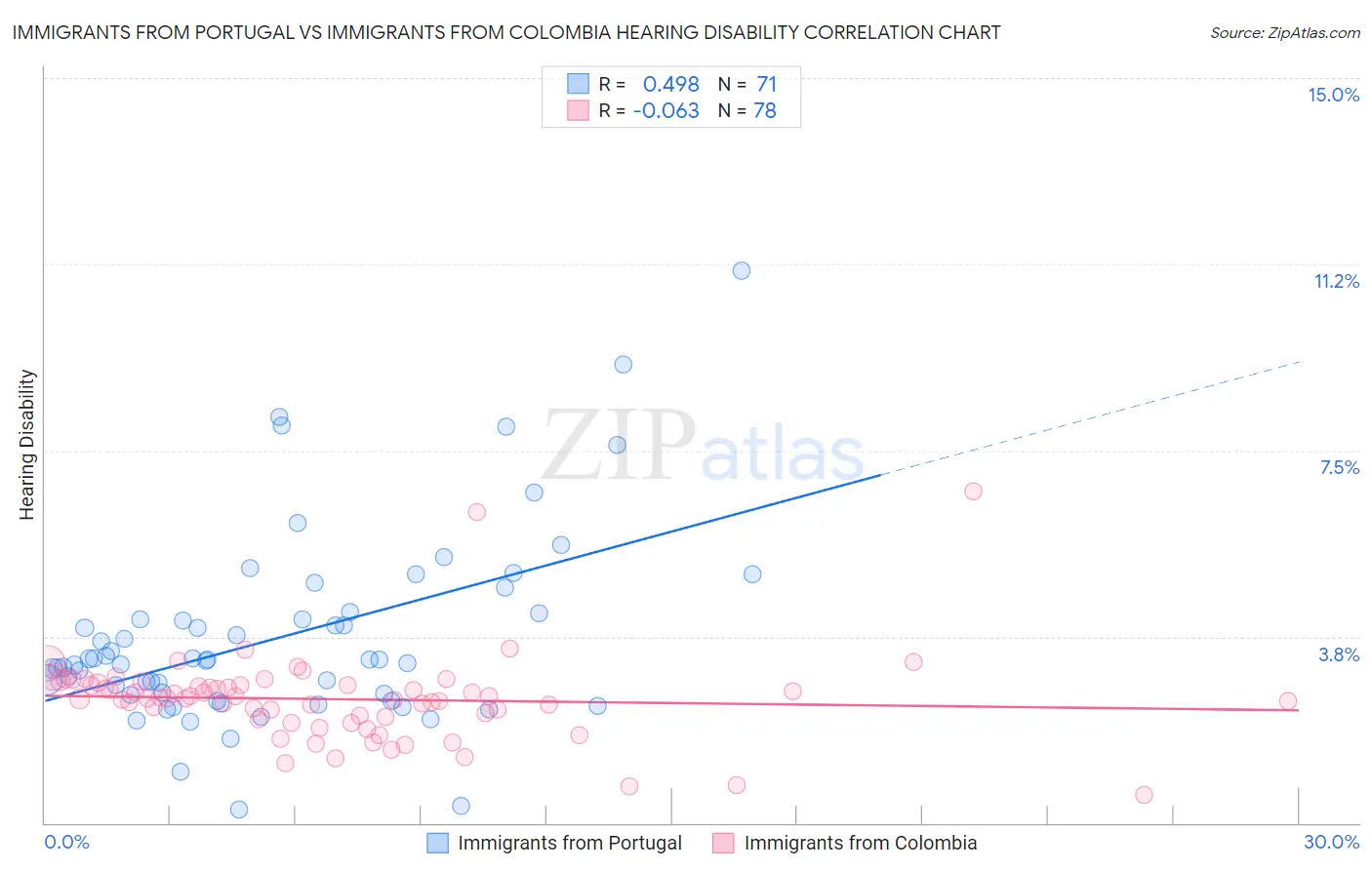Immigrants from Portugal vs Immigrants from Colombia Hearing Disability