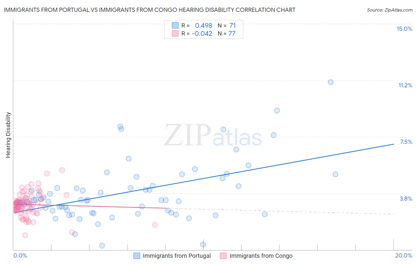 Immigrants from Portugal vs Immigrants from Congo Hearing Disability