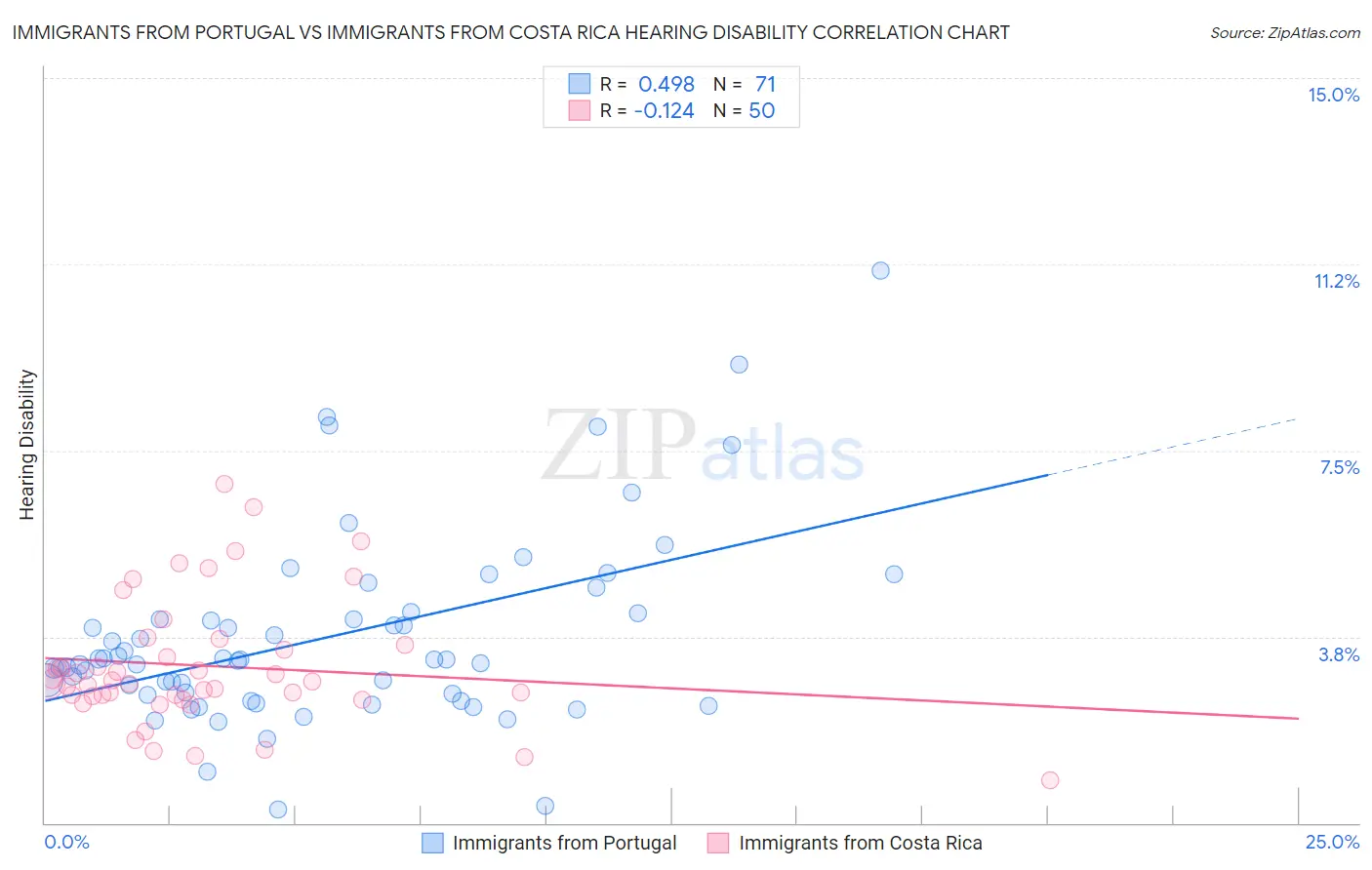 Immigrants from Portugal vs Immigrants from Costa Rica Hearing Disability