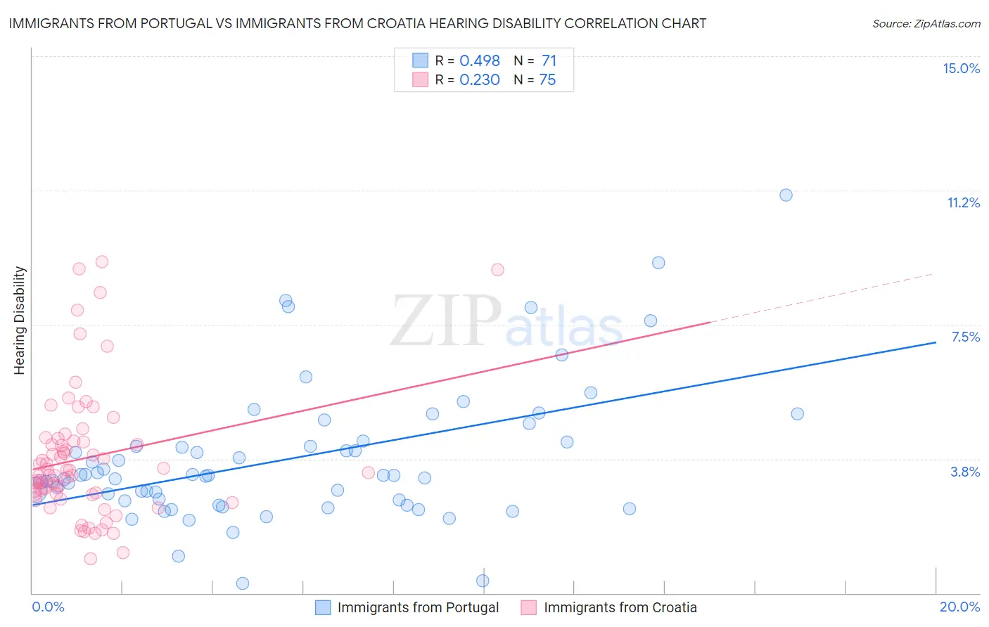 Immigrants from Portugal vs Immigrants from Croatia Hearing Disability