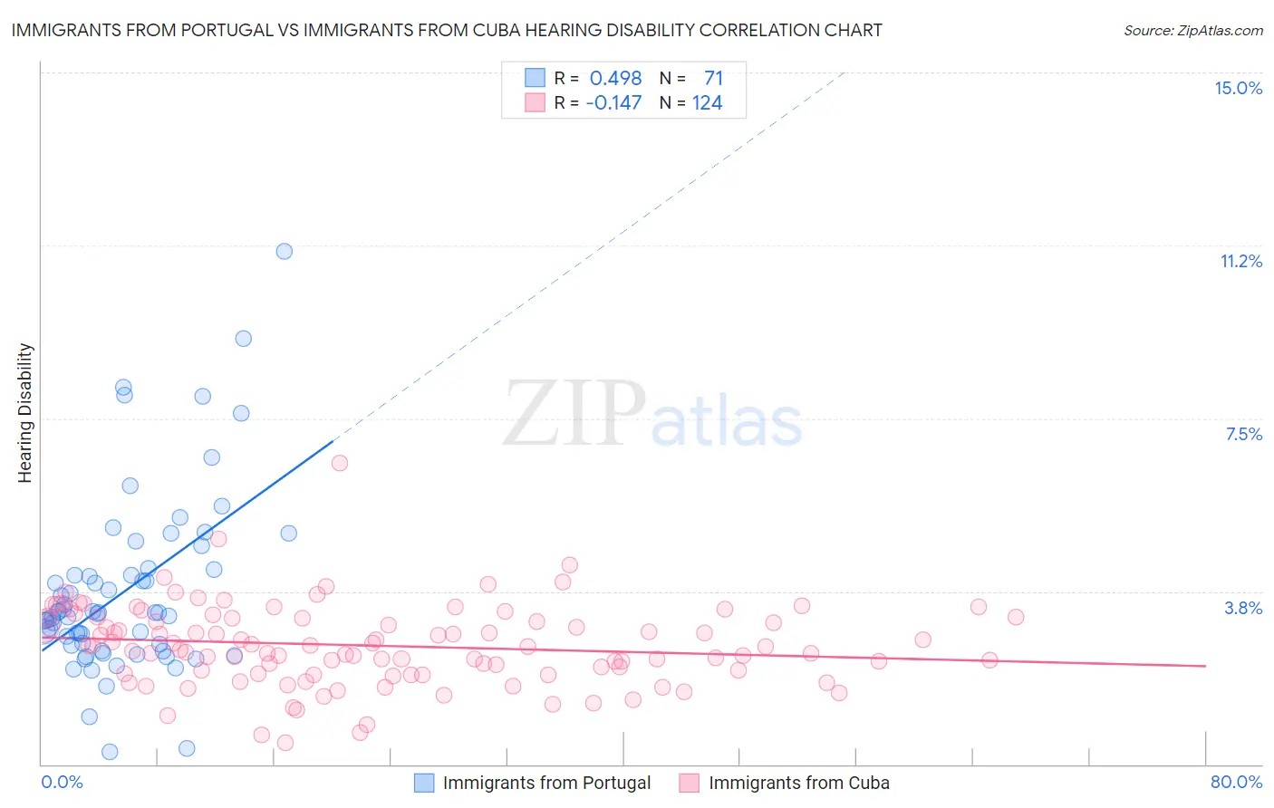 Immigrants from Portugal vs Immigrants from Cuba Hearing Disability