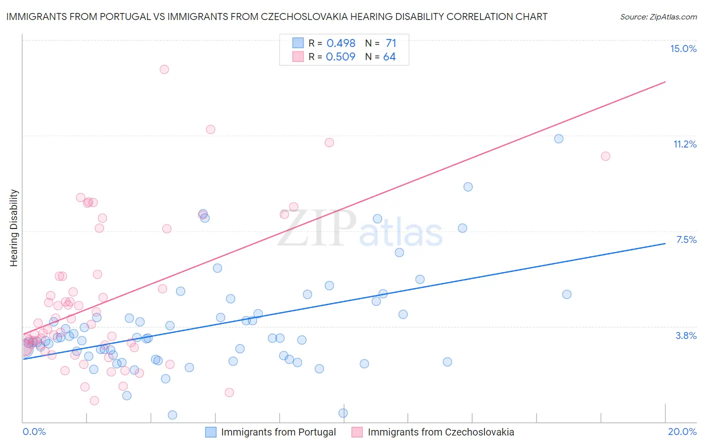 Immigrants from Portugal vs Immigrants from Czechoslovakia Hearing Disability