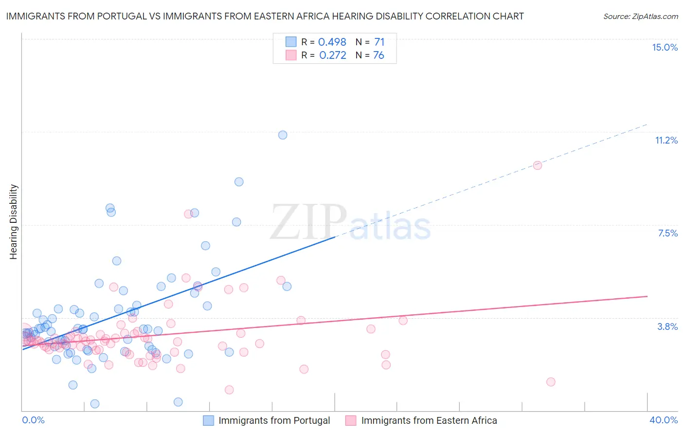 Immigrants from Portugal vs Immigrants from Eastern Africa Hearing Disability