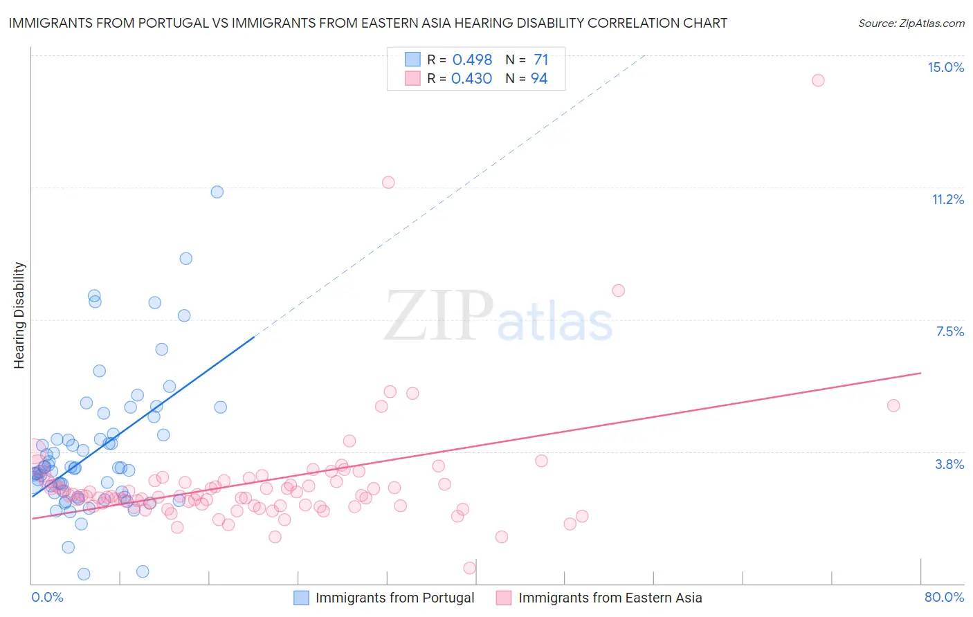Immigrants from Portugal vs Immigrants from Eastern Asia Hearing Disability