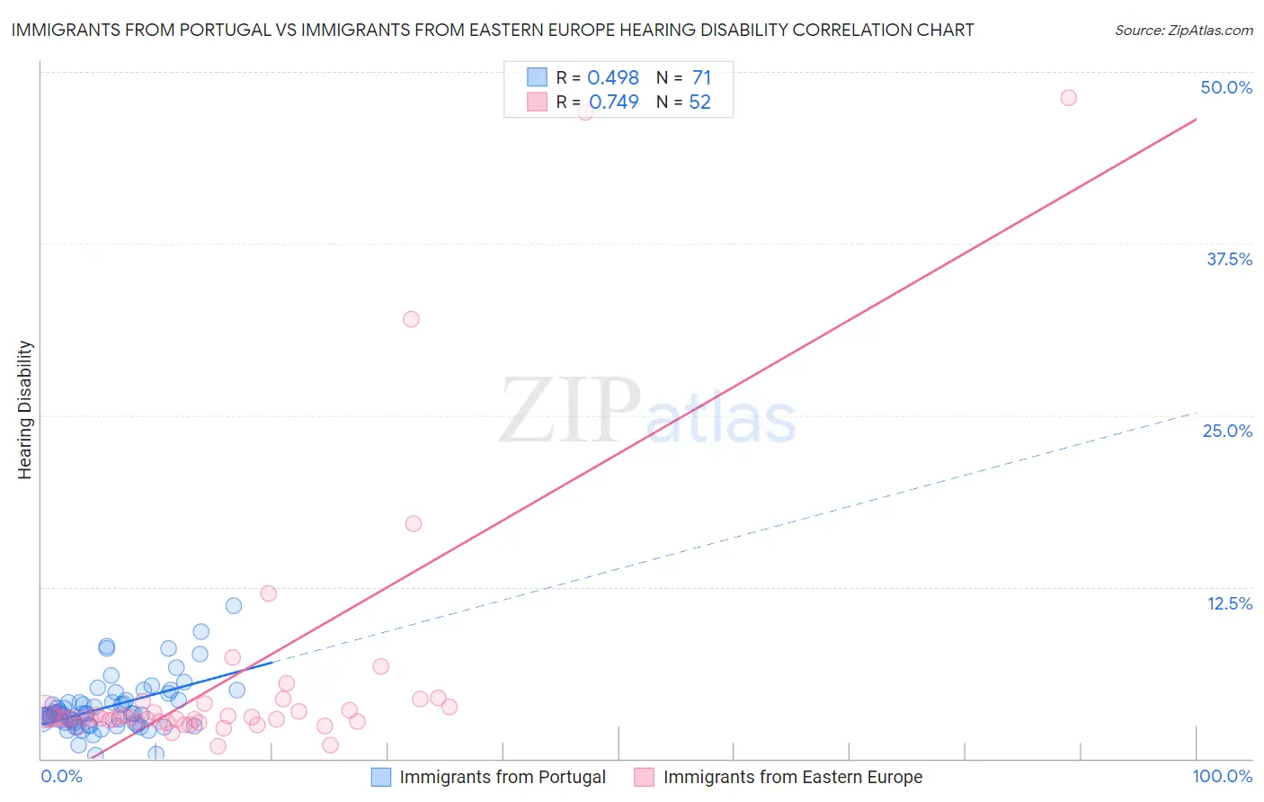 Immigrants from Portugal vs Immigrants from Eastern Europe Hearing Disability