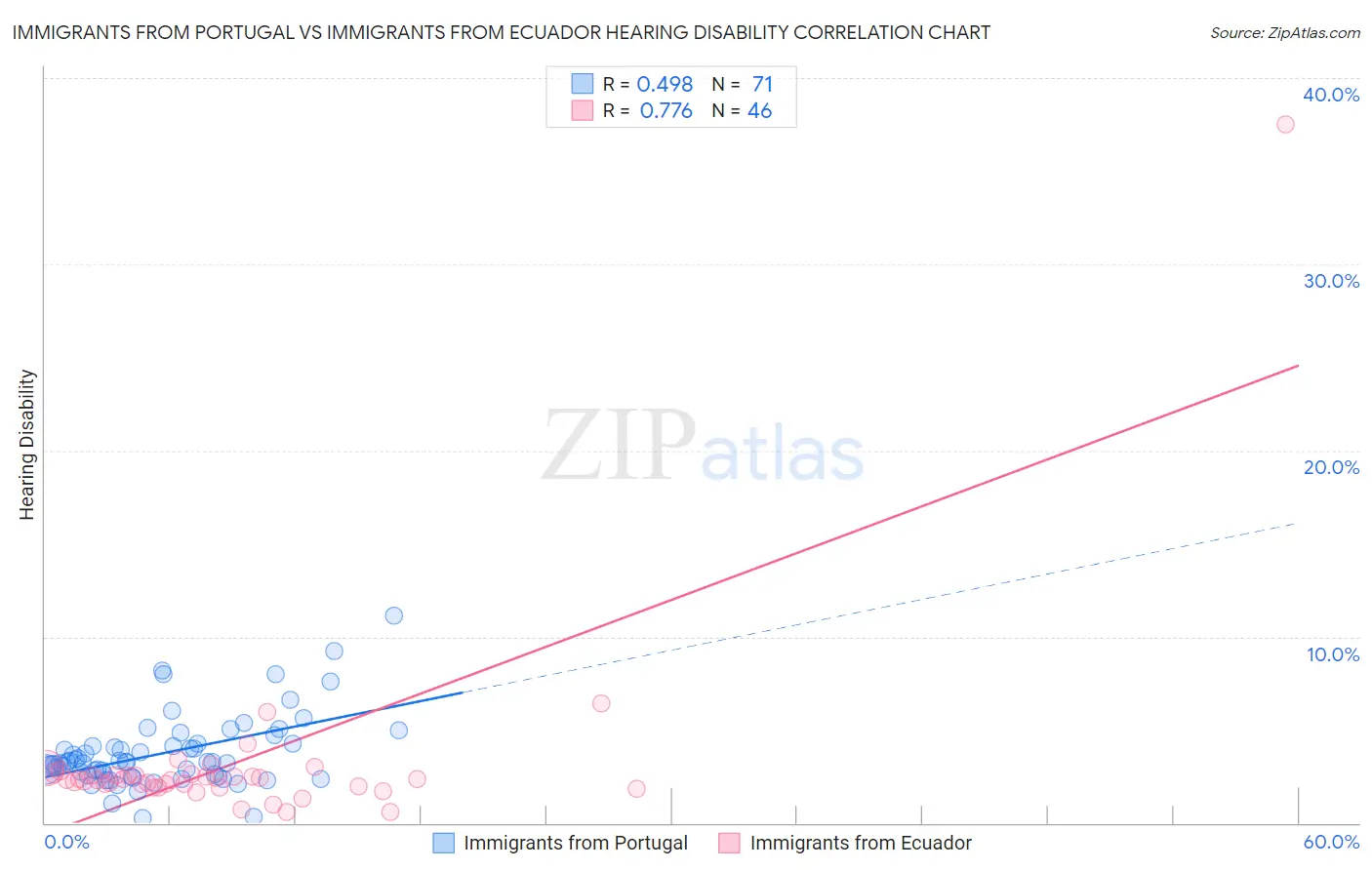 Immigrants from Portugal vs Immigrants from Ecuador Hearing Disability