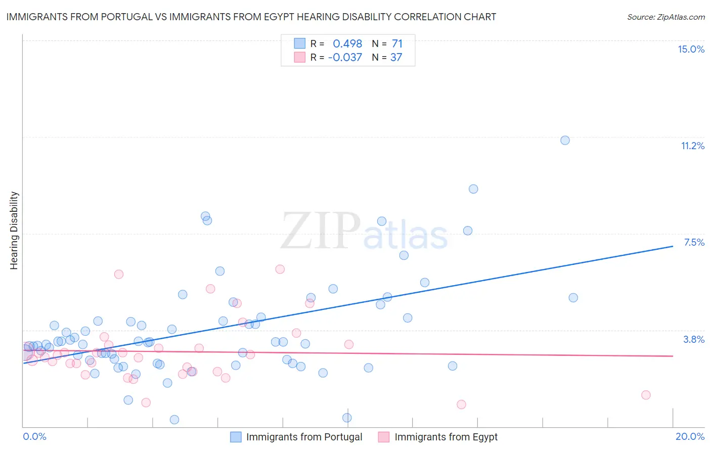 Immigrants from Portugal vs Immigrants from Egypt Hearing Disability