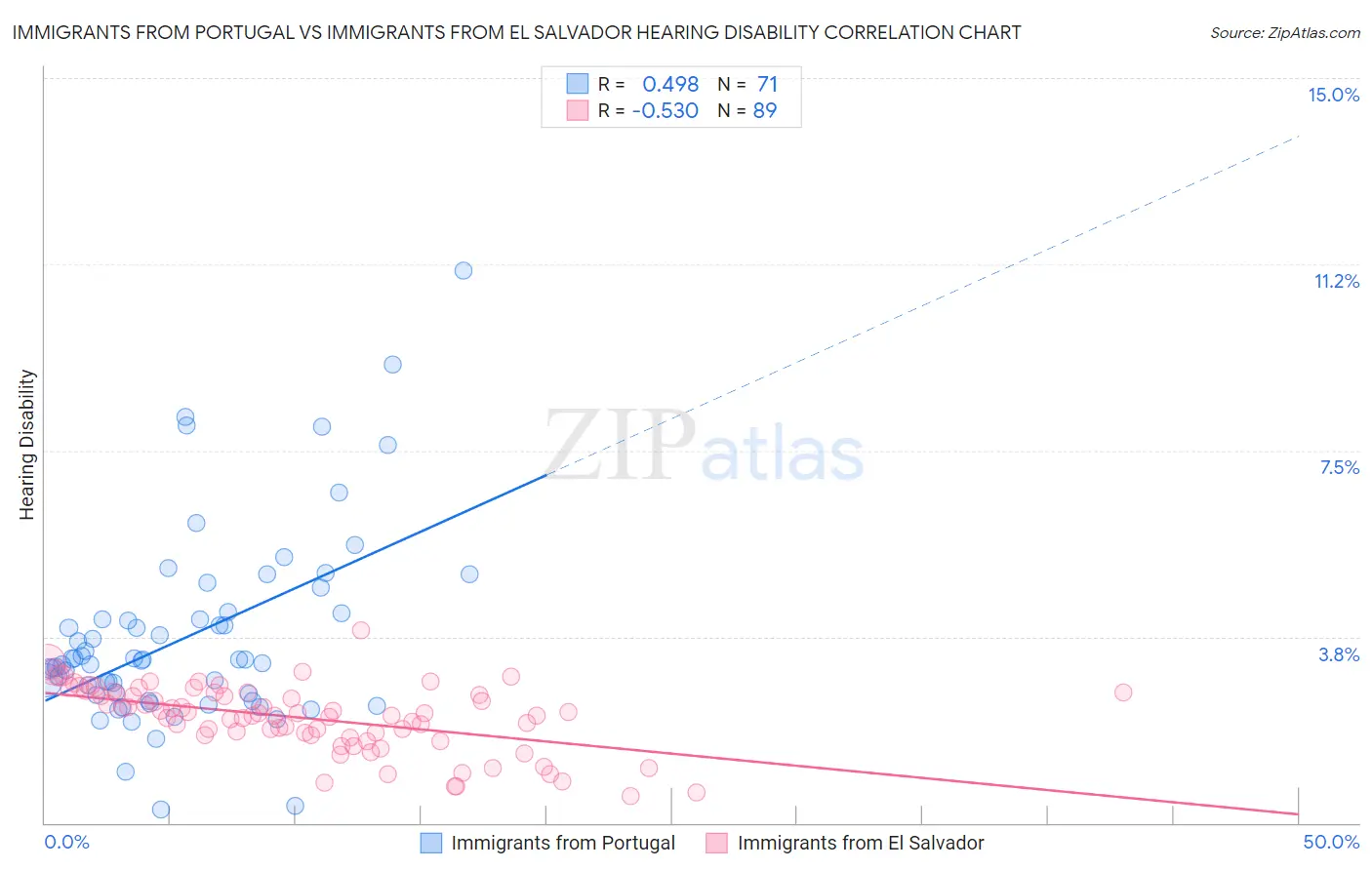 Immigrants from Portugal vs Immigrants from El Salvador Hearing Disability