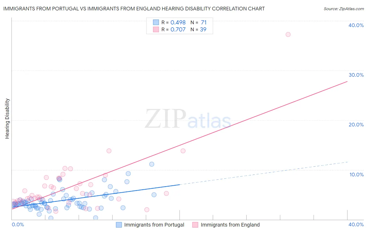 Immigrants from Portugal vs Immigrants from England Hearing Disability