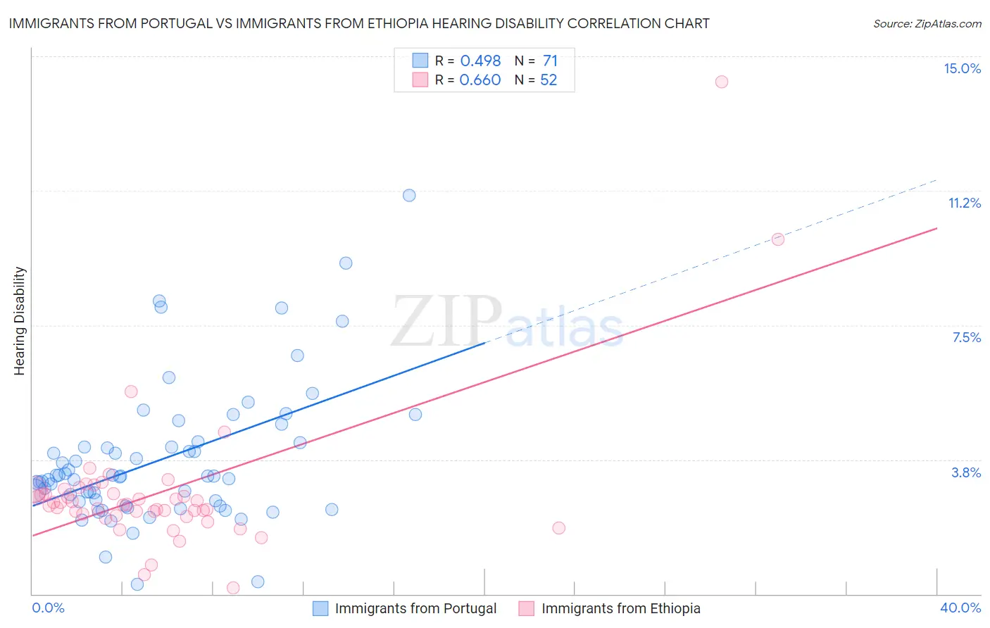 Immigrants from Portugal vs Immigrants from Ethiopia Hearing Disability