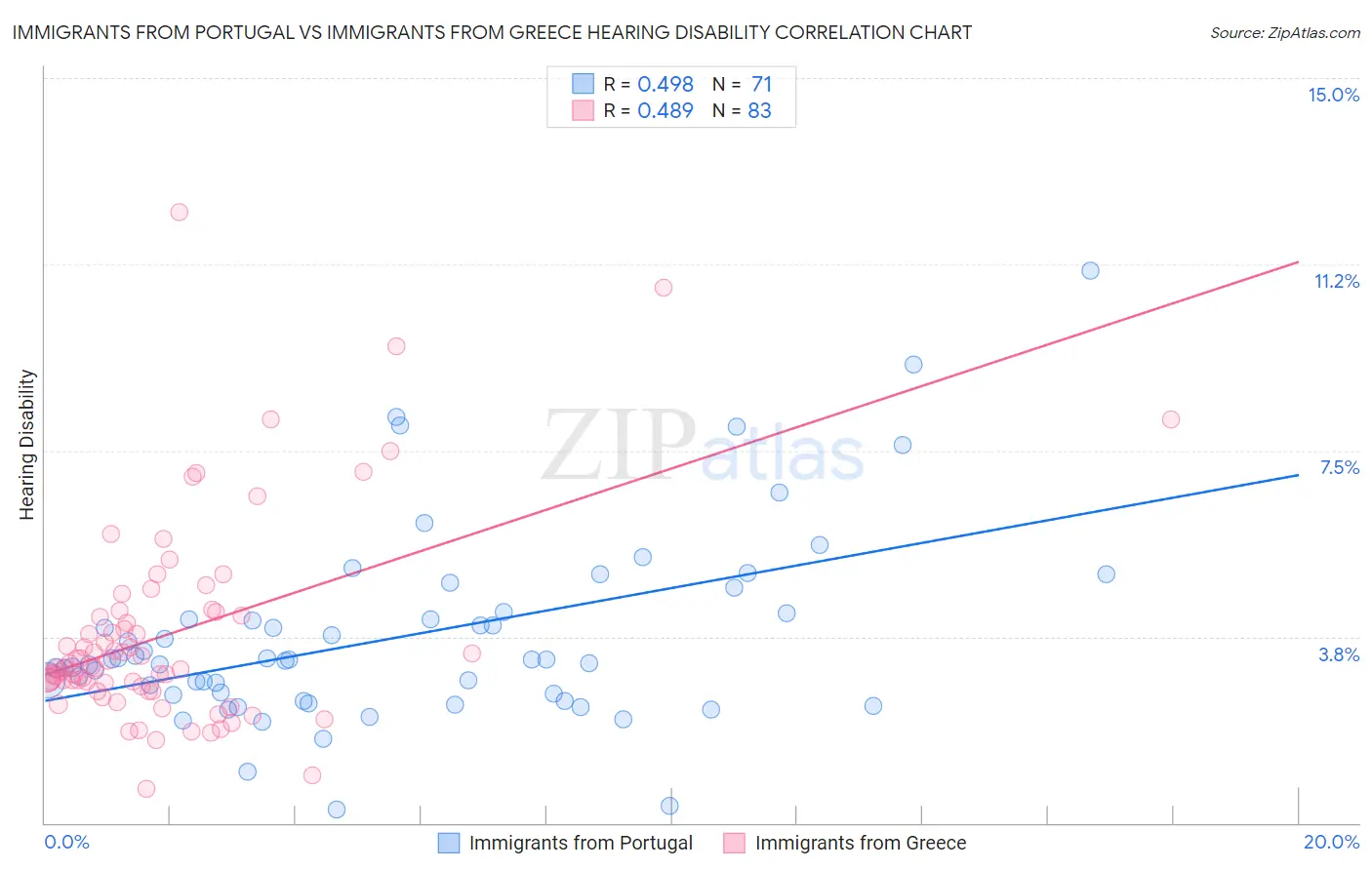 Immigrants from Portugal vs Immigrants from Greece Hearing Disability