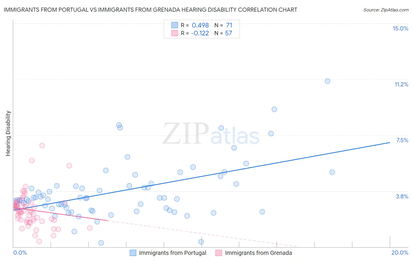 Immigrants from Portugal vs Immigrants from Grenada Hearing Disability