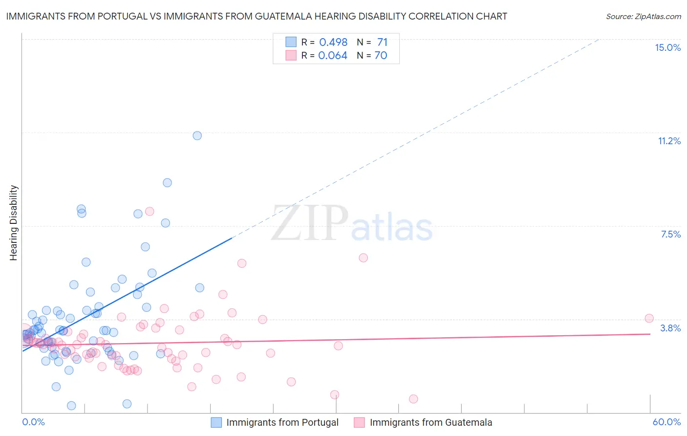 Immigrants from Portugal vs Immigrants from Guatemala Hearing Disability