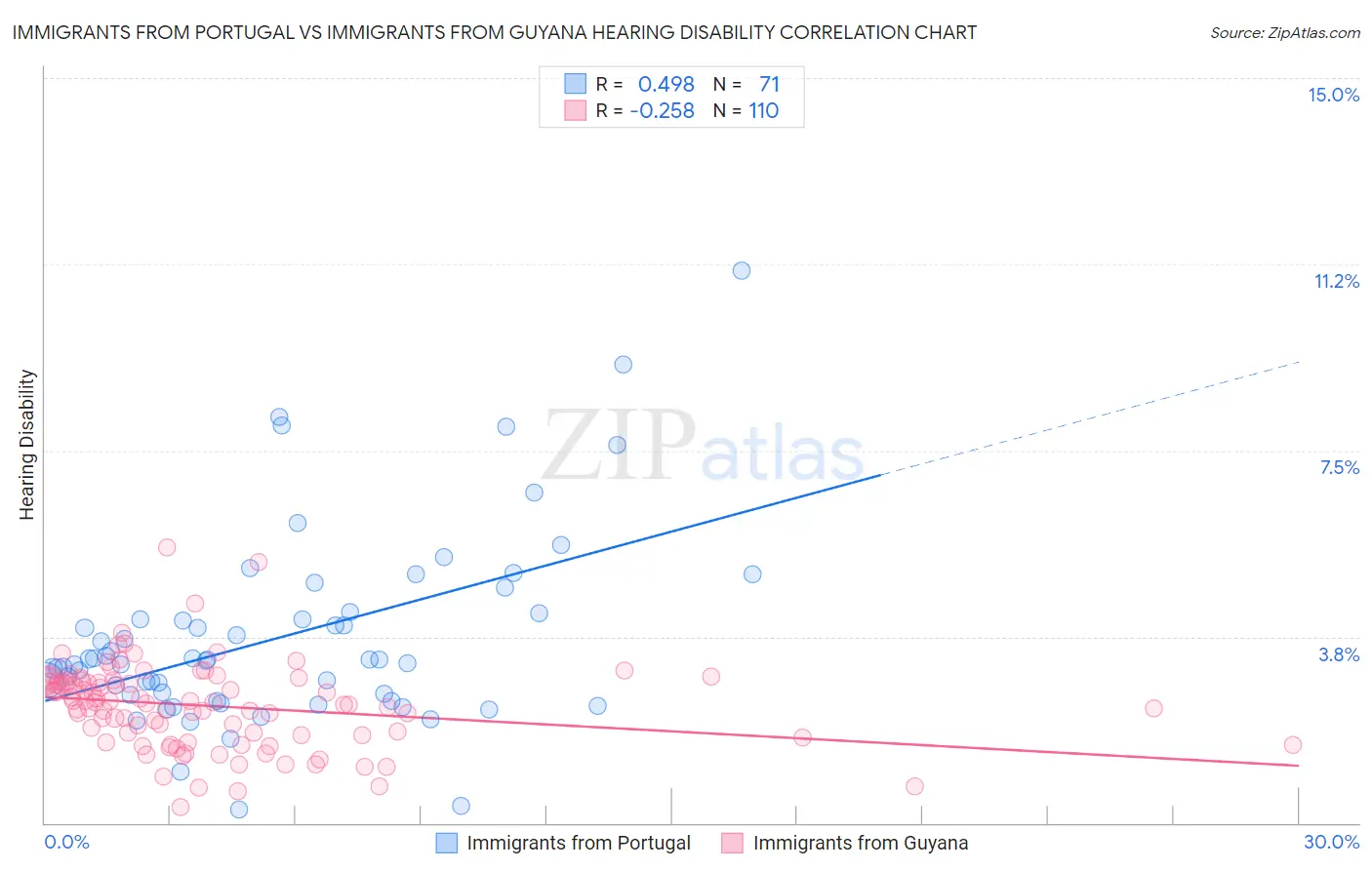 Immigrants from Portugal vs Immigrants from Guyana Hearing Disability