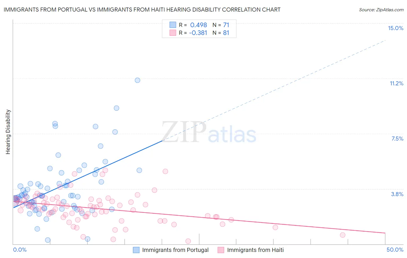 Immigrants from Portugal vs Immigrants from Haiti Hearing Disability