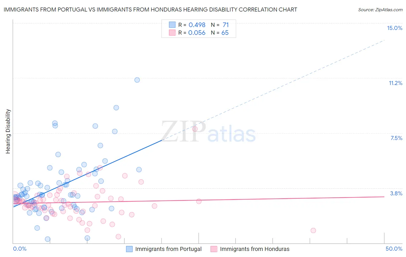 Immigrants from Portugal vs Immigrants from Honduras Hearing Disability