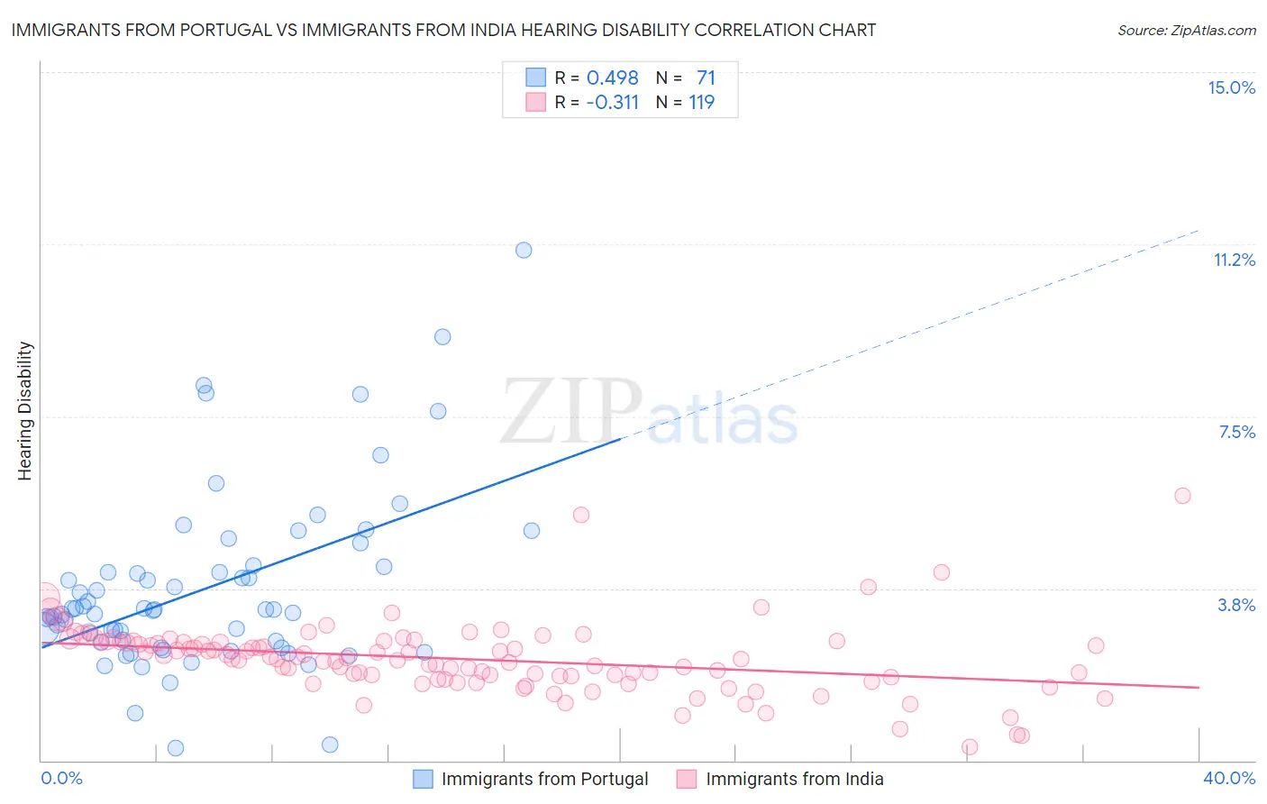 Immigrants from Portugal vs Immigrants from India Hearing Disability