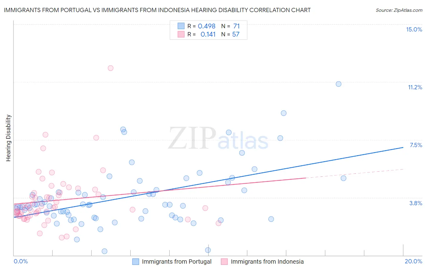 Immigrants from Portugal vs Immigrants from Indonesia Hearing Disability