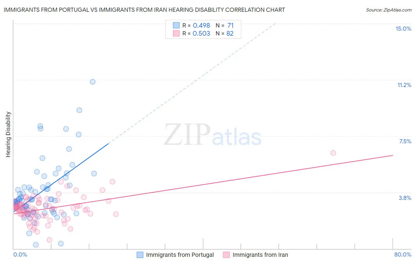 Immigrants from Portugal vs Immigrants from Iran Hearing Disability
