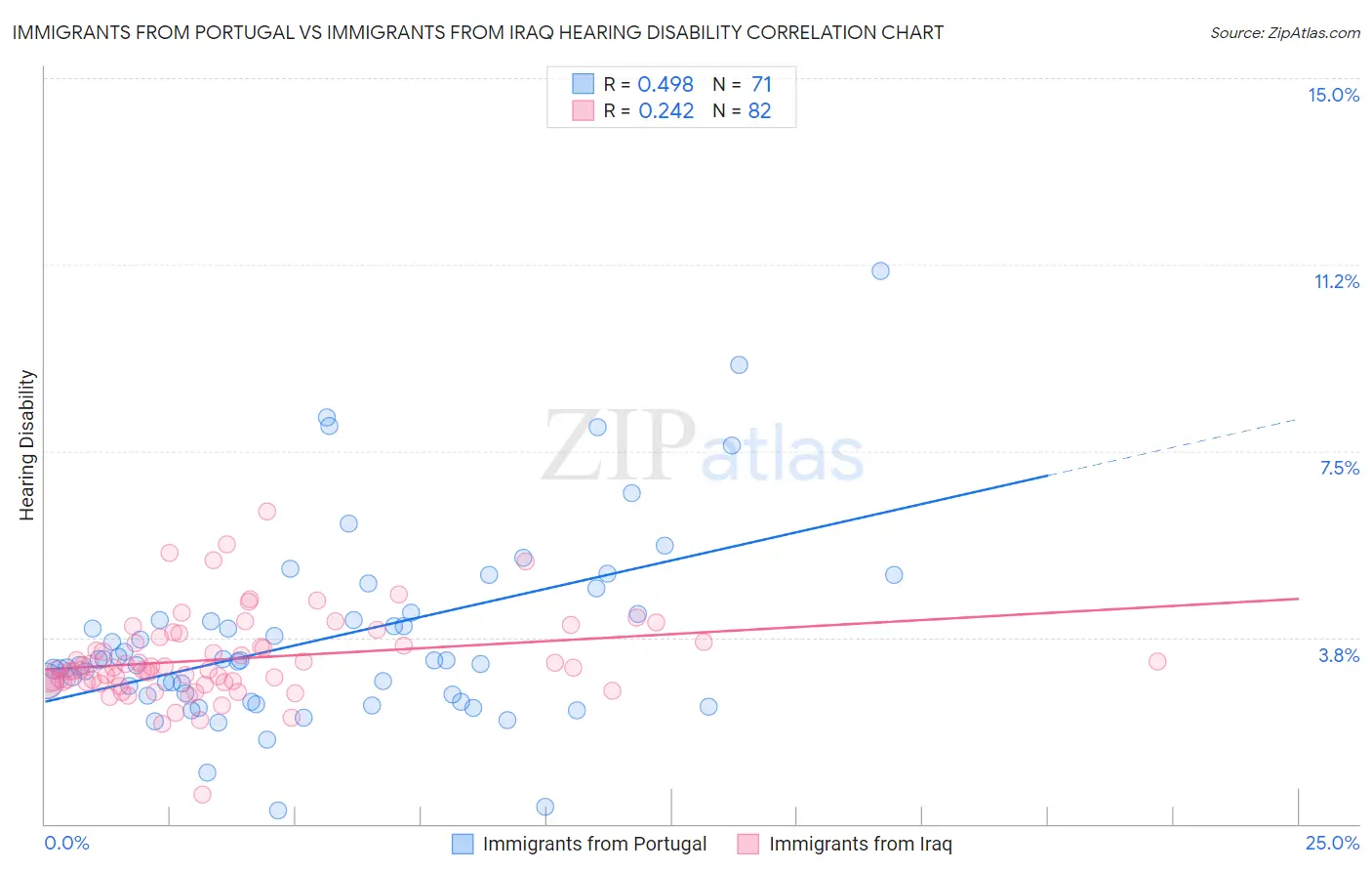 Immigrants from Portugal vs Immigrants from Iraq Hearing Disability