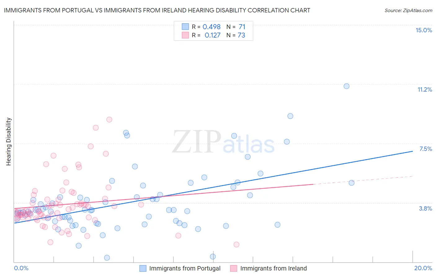 Immigrants from Portugal vs Immigrants from Ireland Hearing Disability