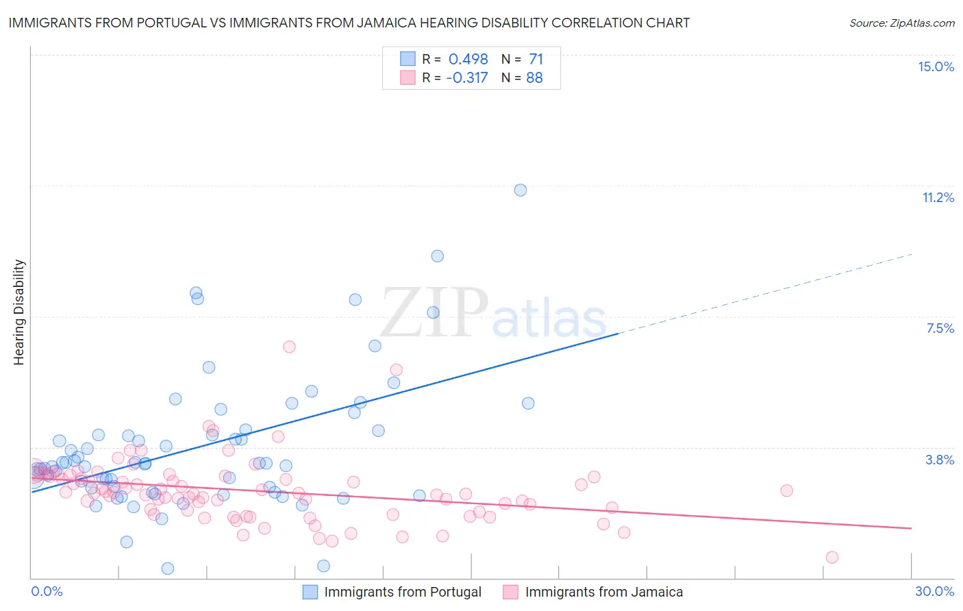 Immigrants from Portugal vs Immigrants from Jamaica Hearing Disability