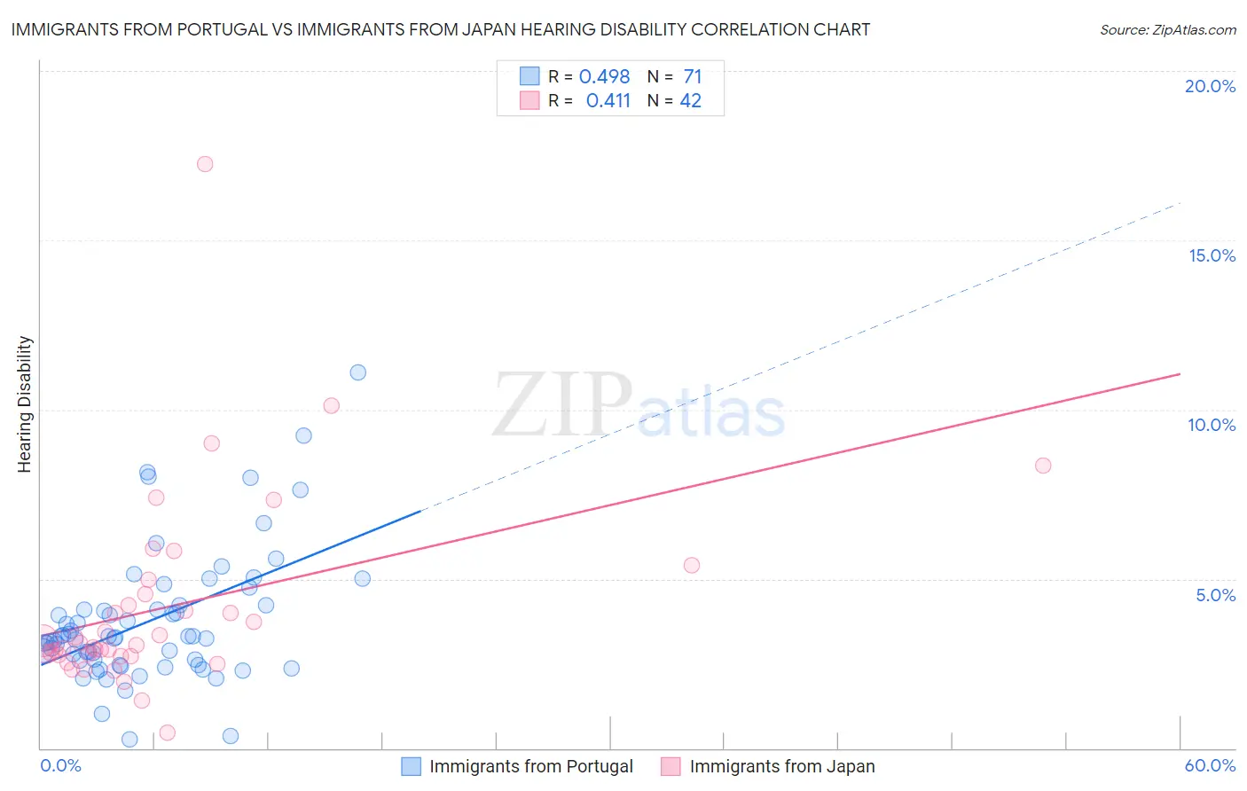 Immigrants from Portugal vs Immigrants from Japan Hearing Disability