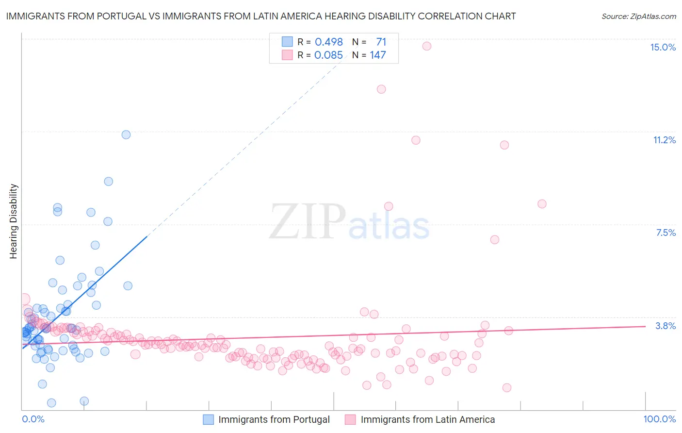 Immigrants from Portugal vs Immigrants from Latin America Hearing Disability