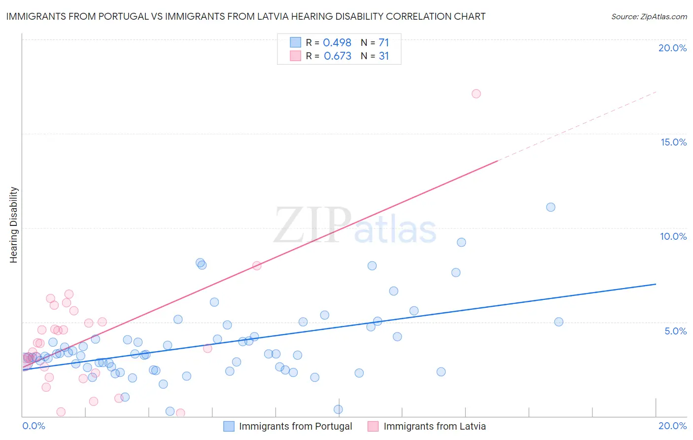 Immigrants from Portugal vs Immigrants from Latvia Hearing Disability