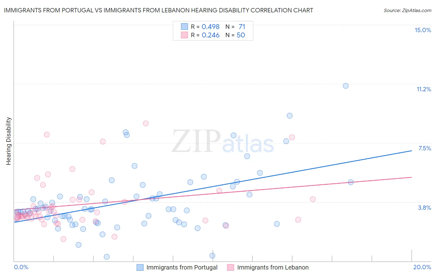 Immigrants from Portugal vs Immigrants from Lebanon Hearing Disability