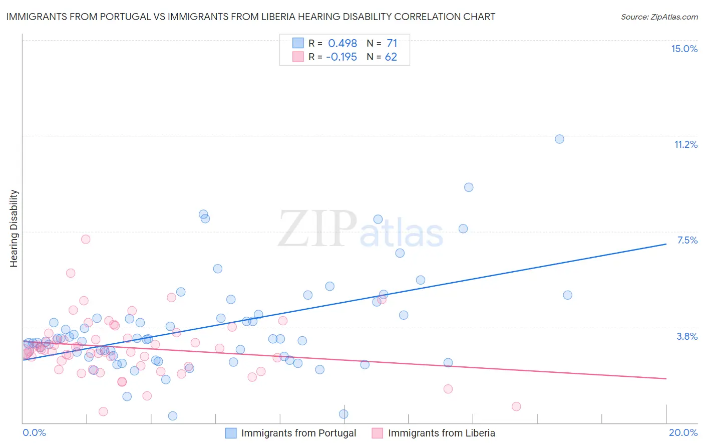 Immigrants from Portugal vs Immigrants from Liberia Hearing Disability