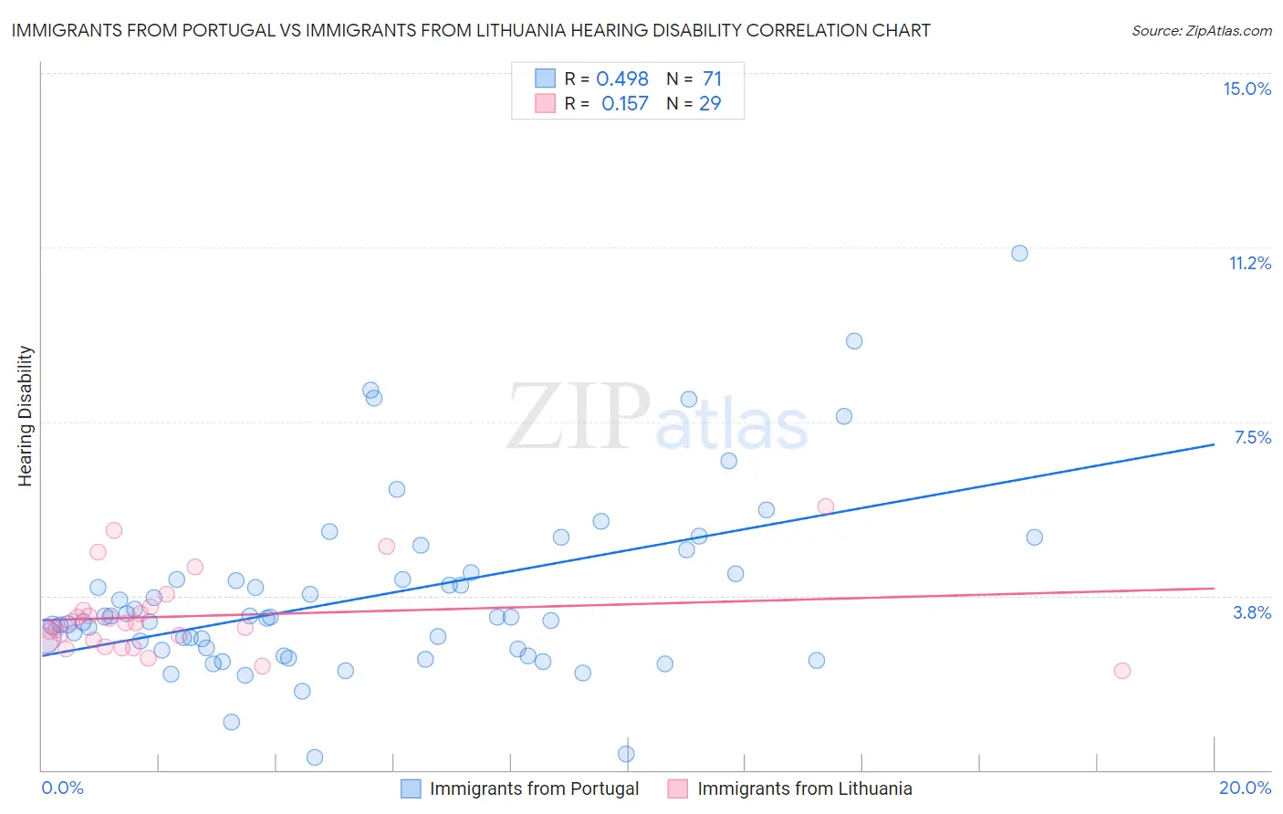 Immigrants from Portugal vs Immigrants from Lithuania Hearing Disability