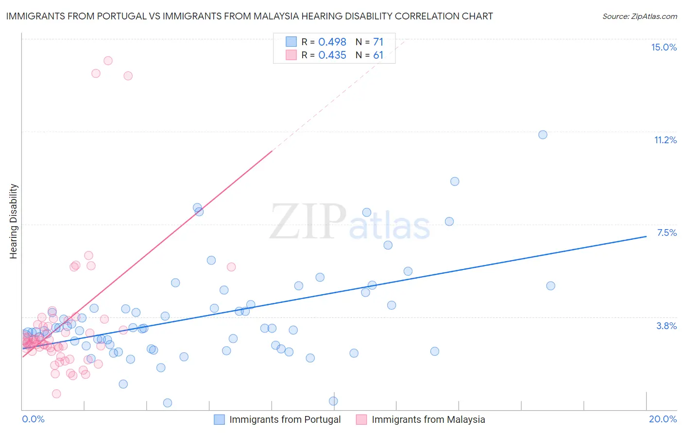 Immigrants from Portugal vs Immigrants from Malaysia Hearing Disability