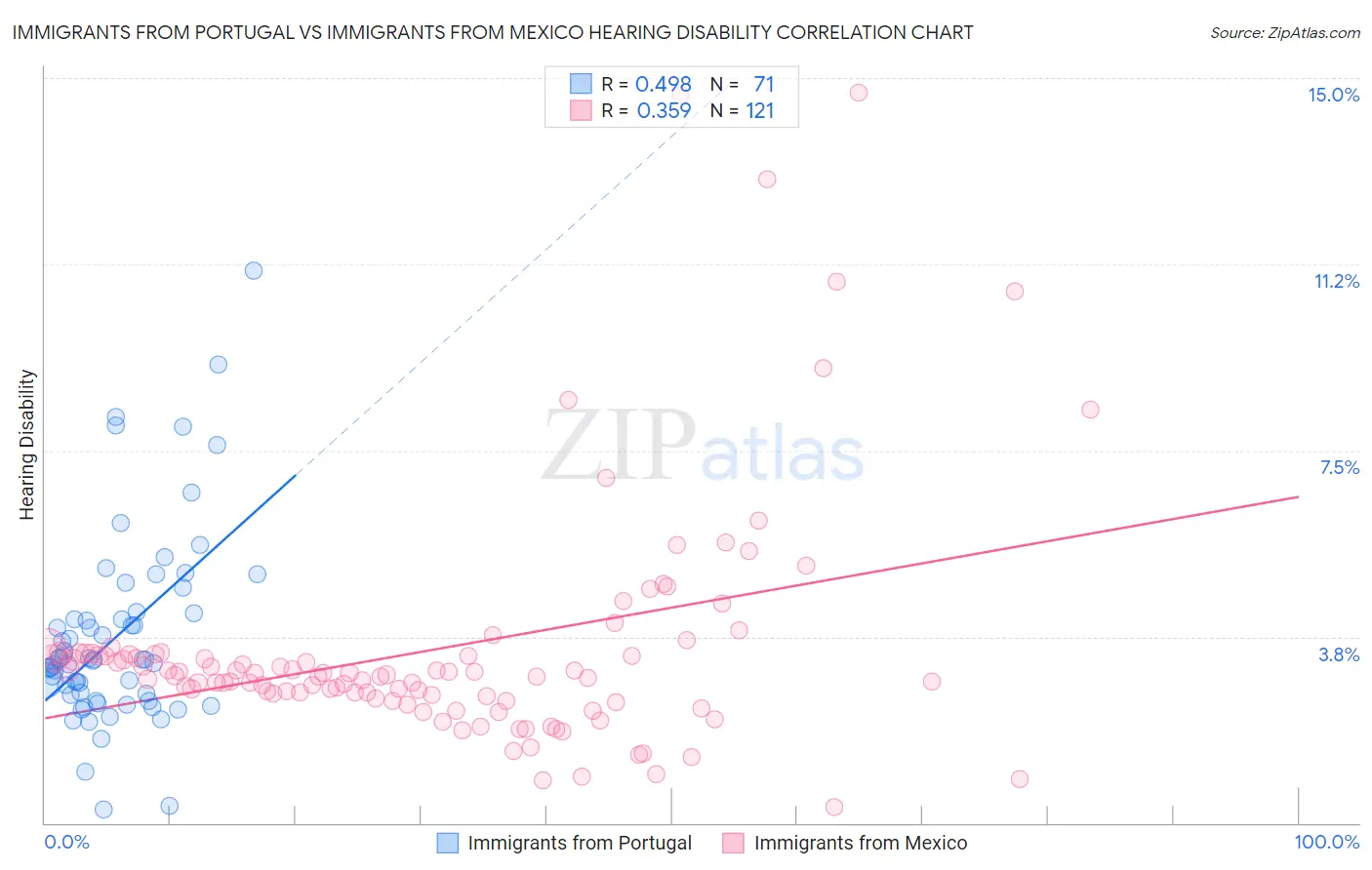 Immigrants from Portugal vs Immigrants from Mexico Hearing Disability