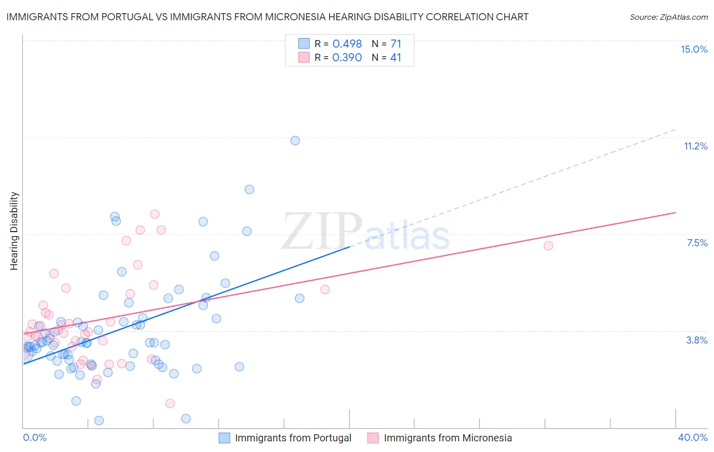 Immigrants from Portugal vs Immigrants from Micronesia Hearing Disability