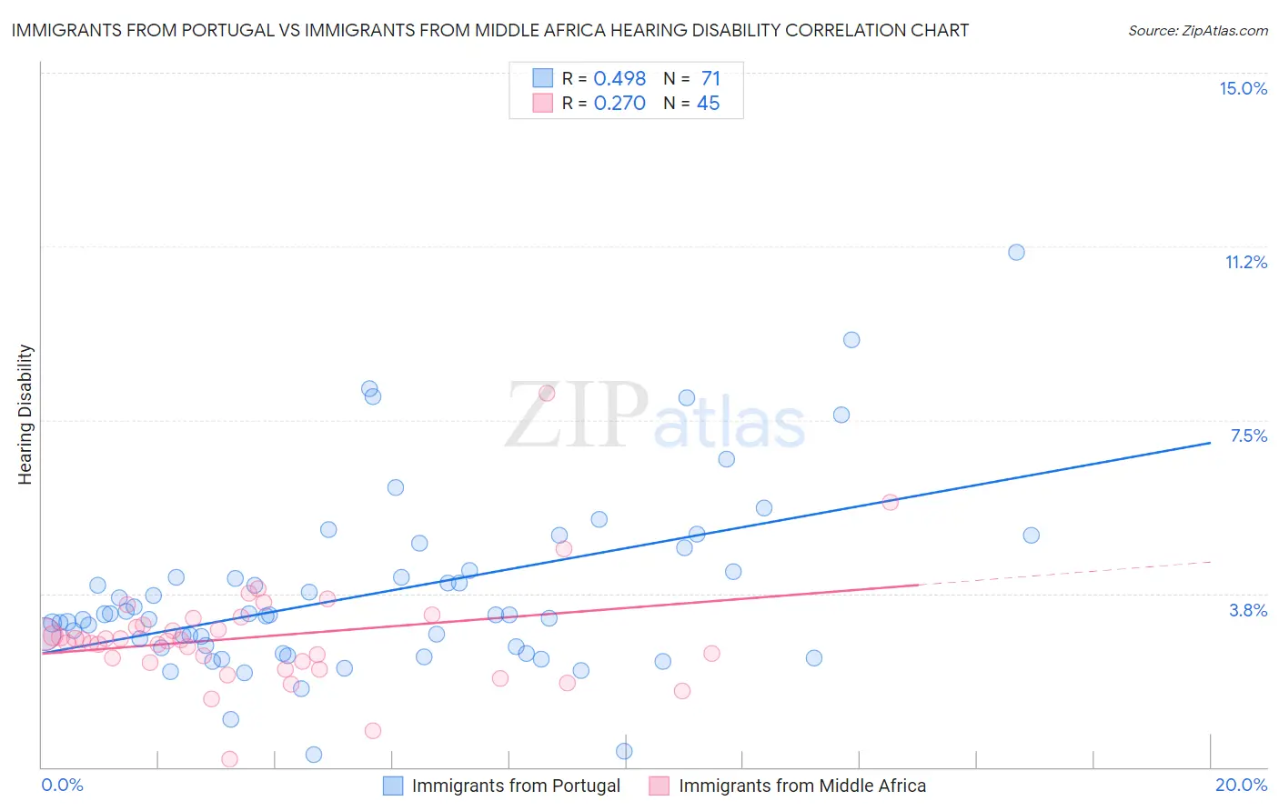 Immigrants from Portugal vs Immigrants from Middle Africa Hearing Disability