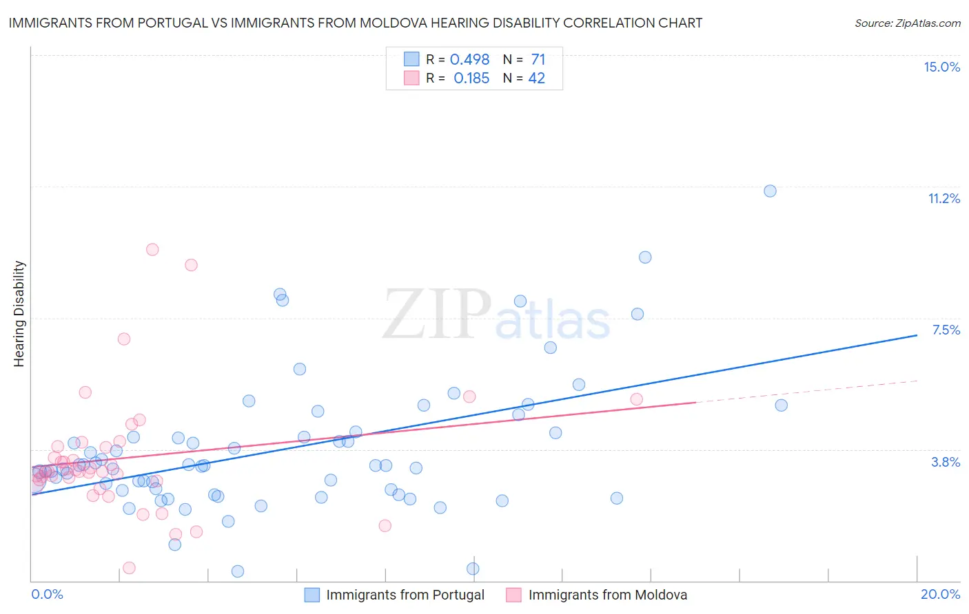 Immigrants from Portugal vs Immigrants from Moldova Hearing Disability