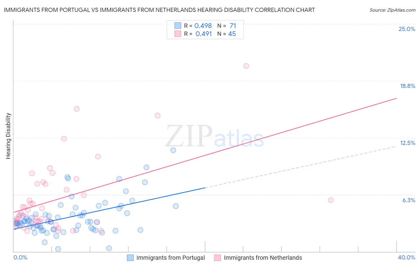 Immigrants from Portugal vs Immigrants from Netherlands Hearing Disability